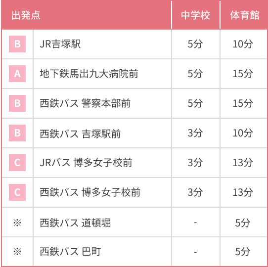 最寄り駅とバス停から各建物までの所要時間(徒歩)